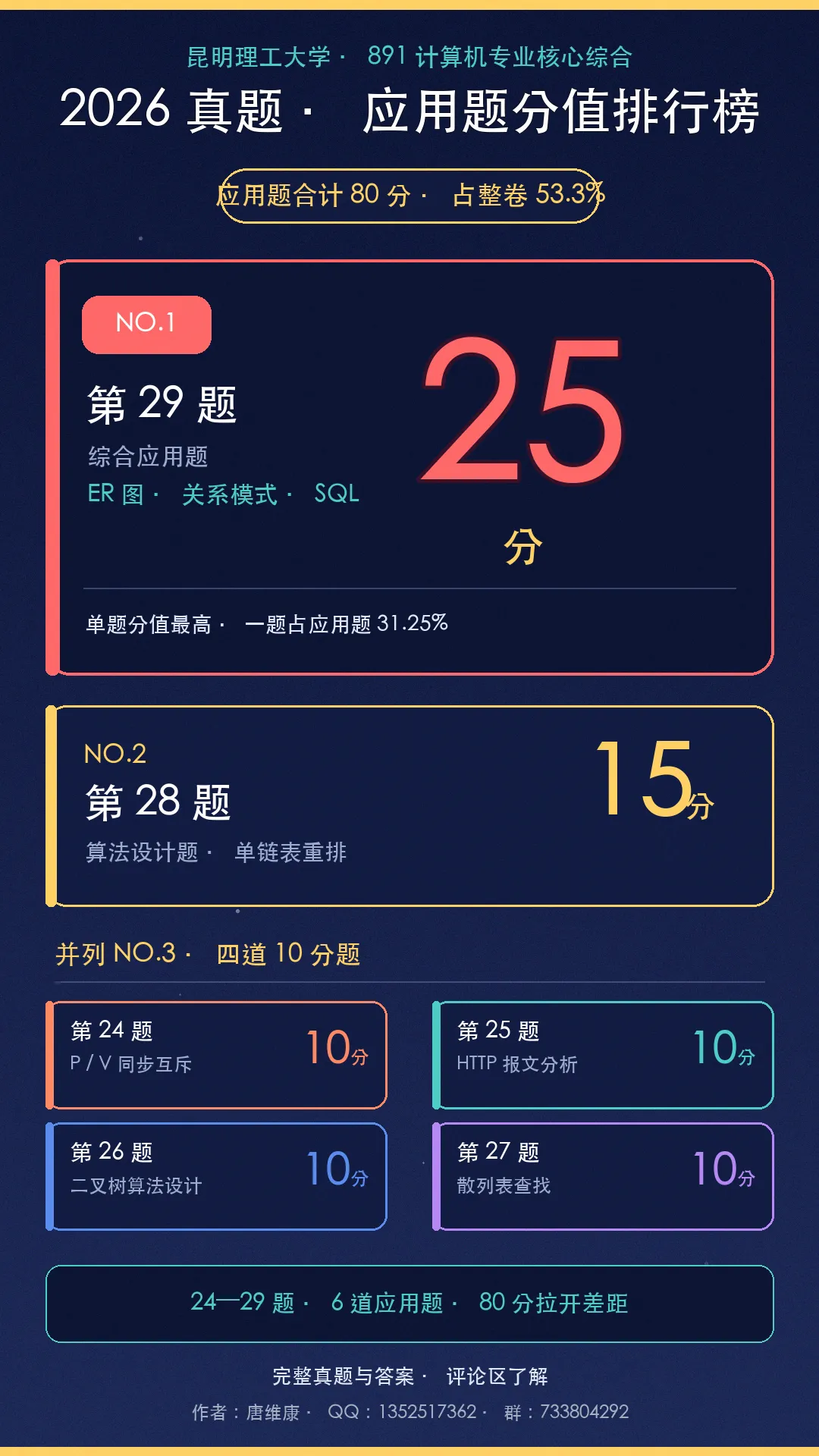 2026年昆工891考研真题应用题分值分布与重点题型解析-第1张图片-四季读书网