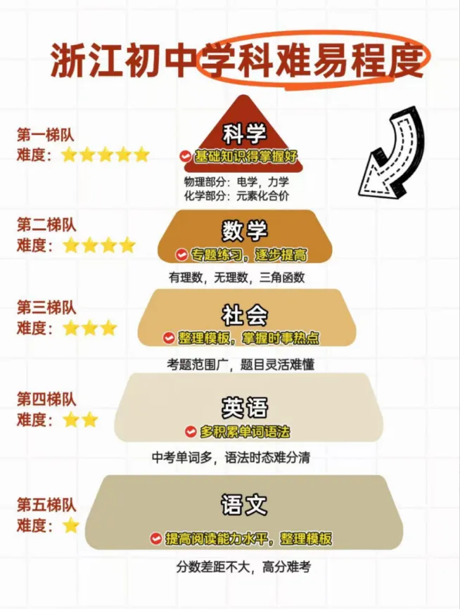 今年中考哪门课最难?明年又会如何?这位老师有话说!-第1张图片-四季读书网 今年中考哪门课最难?明年又会如何?这位老师有话说!-第1张图片-四季读书网