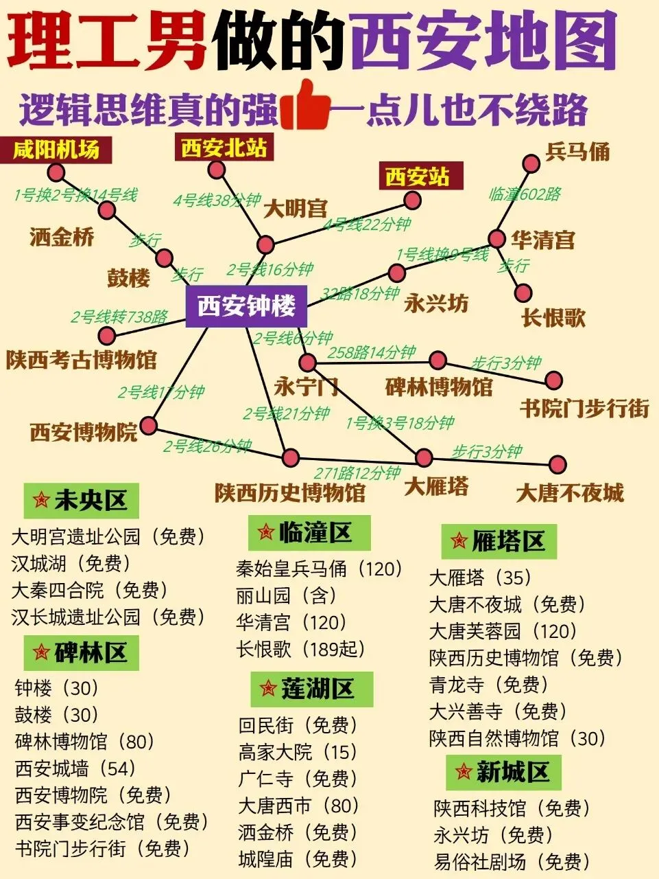 理工男做的西安旅游攻略,逻辑感真的强