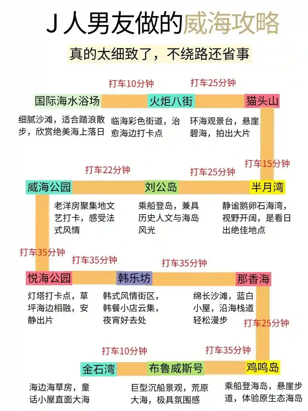 本人做的威海旅游攻略已经nextlevel了.