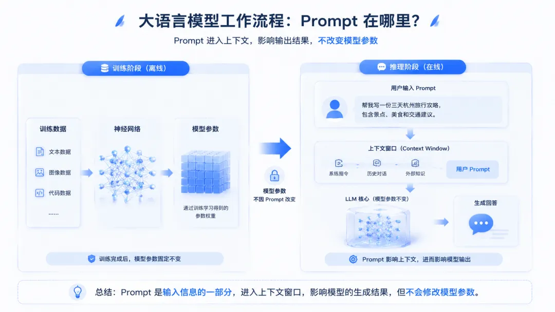 同样问 AI 做旅行攻略,为什么答案差这么多?——Prompt