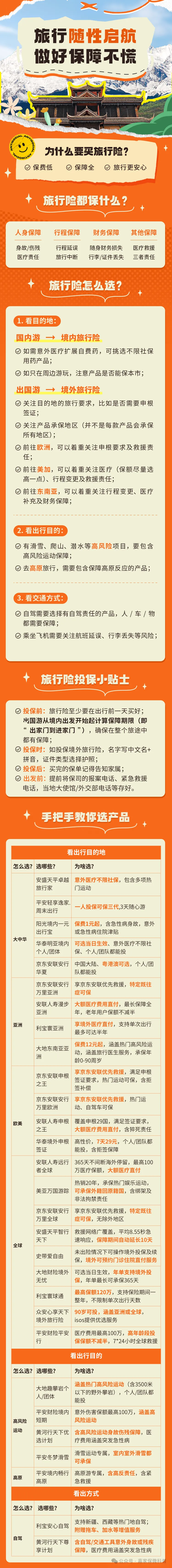 【攻略】旅行险购买指南
