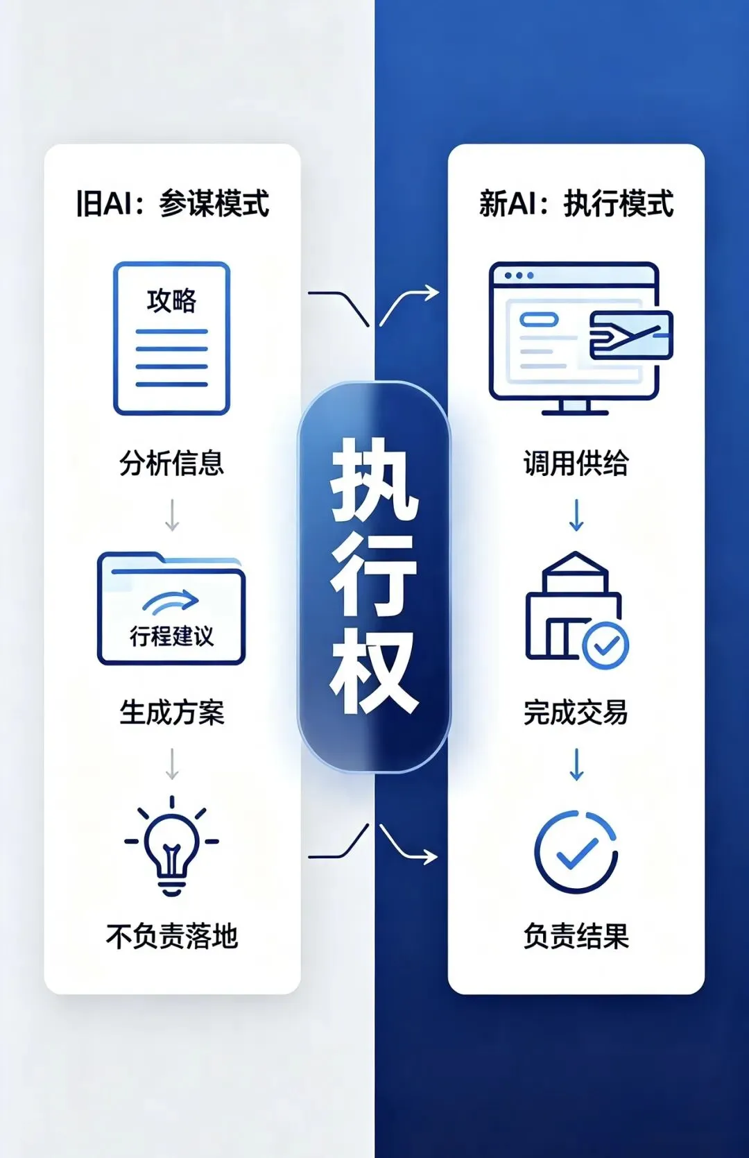 告别无效AI旅行攻略!飞猪、携程、同程打响AI执行争夺战