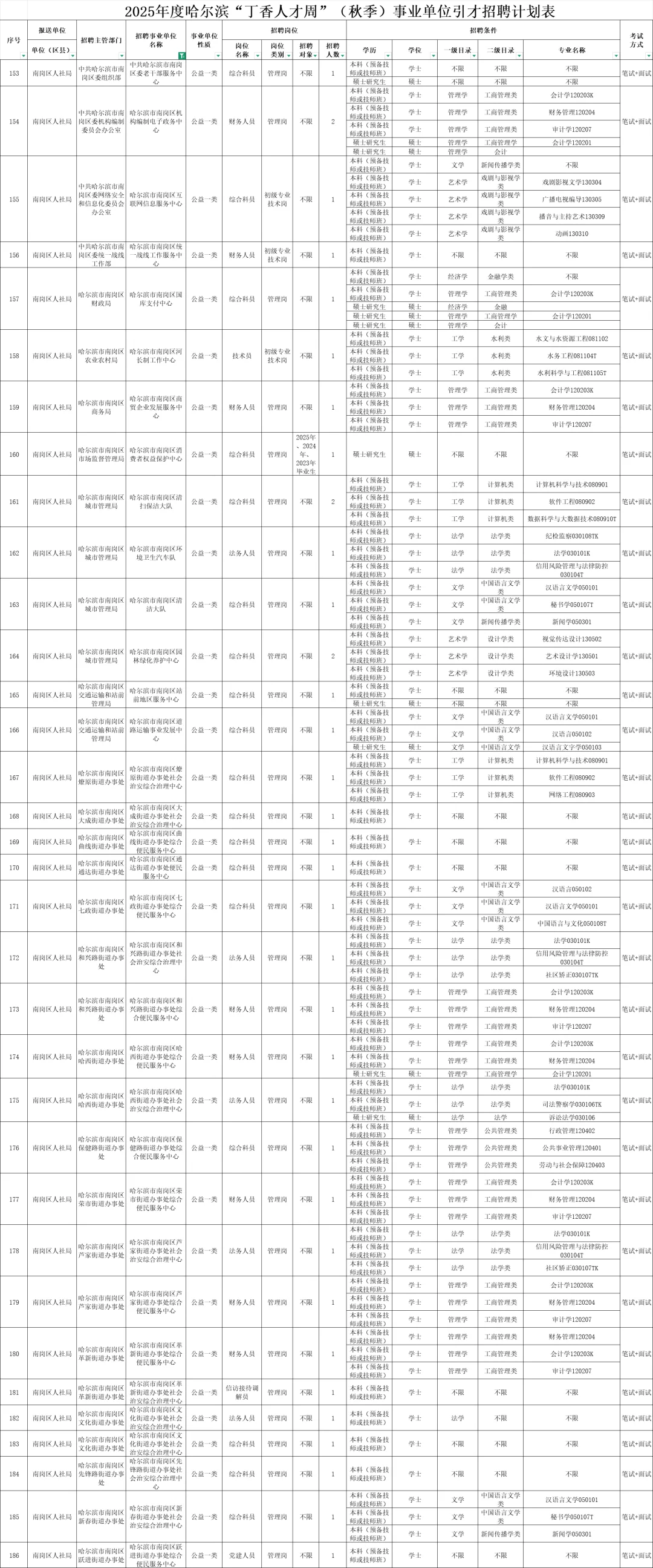 哈尔滨丁香人才周南岗区招49人【职位表】