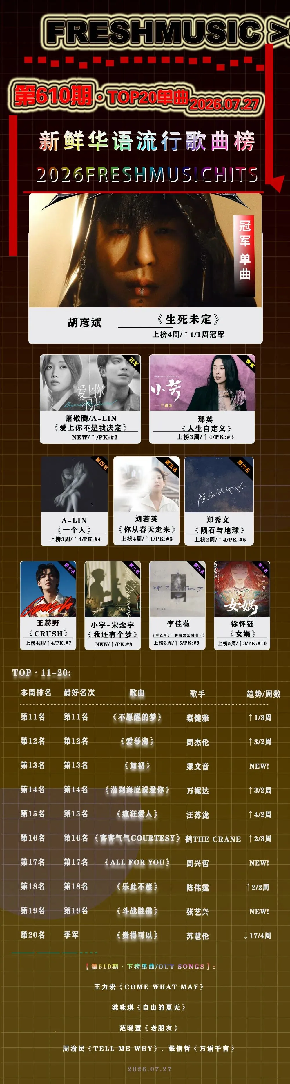 第610期·新鲜华语流行歌曲榜:胡彦斌《生死未定》夺冠、萧敬腾/A-Lin 空降亚军、那英 季军.宋念宇、梁文音、周兴哲、张艺兴 新歌进榜