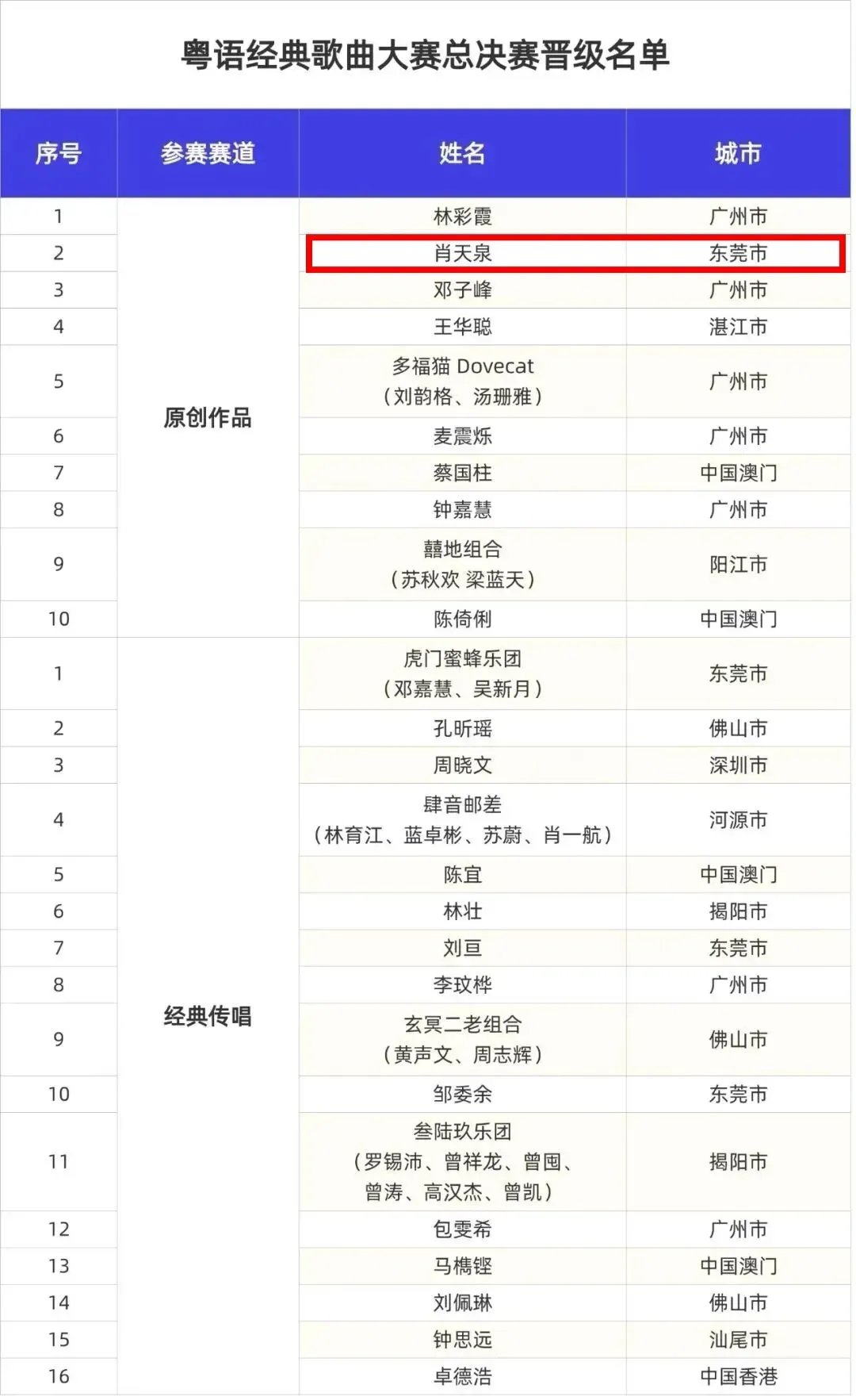 塘厦原创歌曲《我叻 我冲》冲进省粤语经典歌曲大赛总决赛