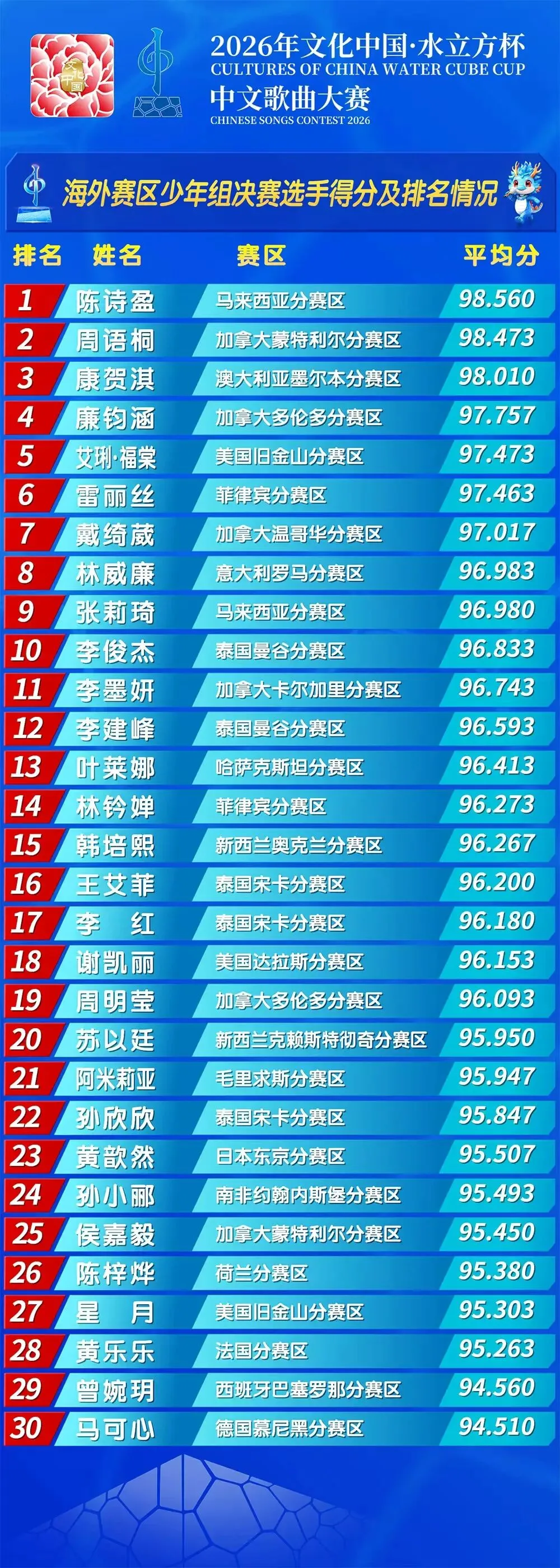 2026年“文化中国·水立方杯”中文歌曲大赛海外赛区少年组决赛选手得分及排名情况