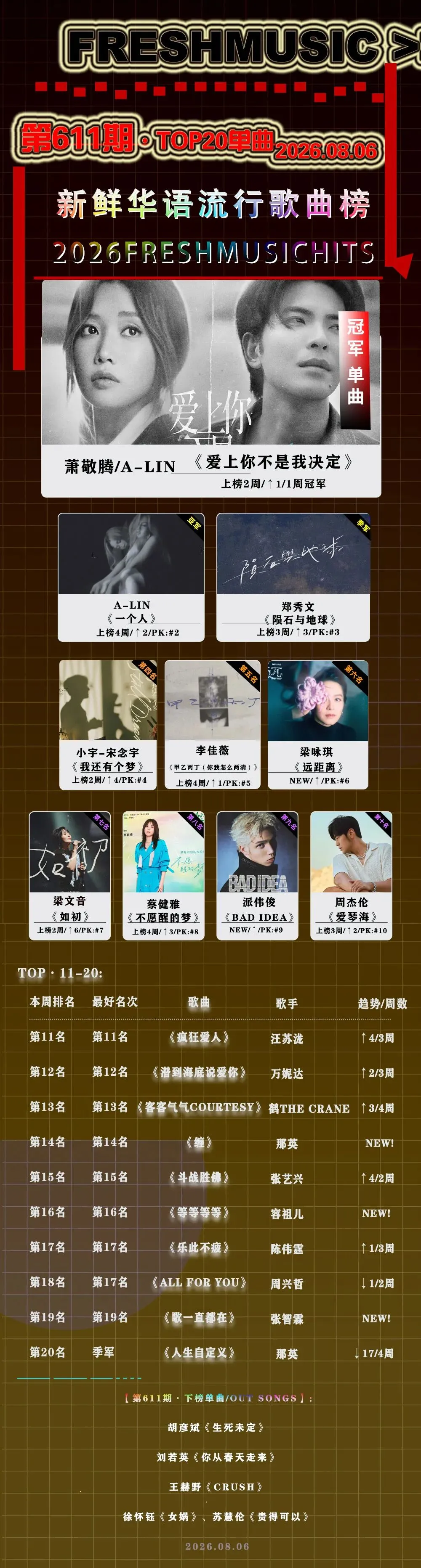 第611期·新鲜华语流行歌曲榜TOP20单曲公布:萧敬腾/A-Lin《爱上你不是我决定》夺冠、A-Lin 亚军、郑秀文 季军.梁咏琪、那英、容祖儿新进