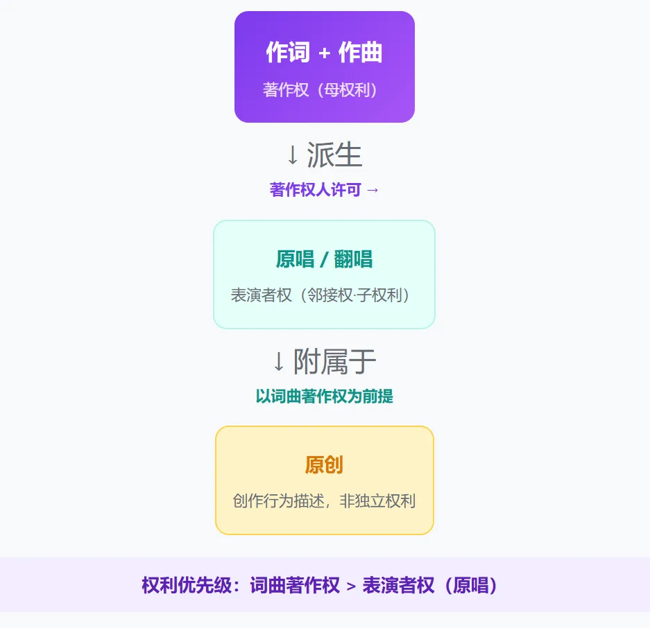 歌曲原创VS原唱VS作词VS作曲