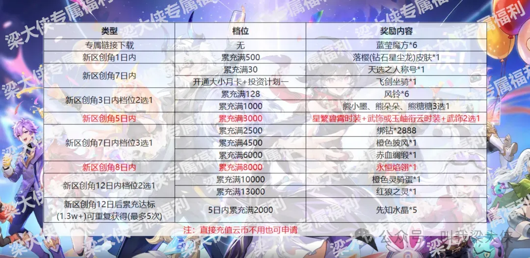 《云上城之歌》每周一礼包码:260824hjn