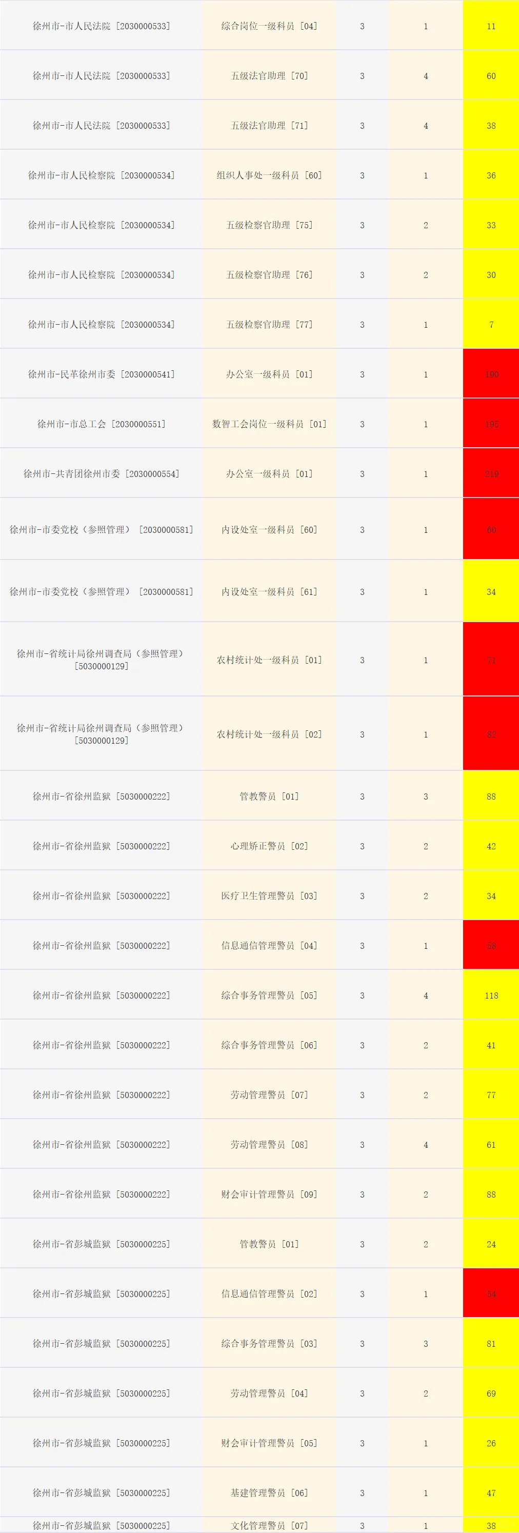 徐州公务员市区岗位报名人数
