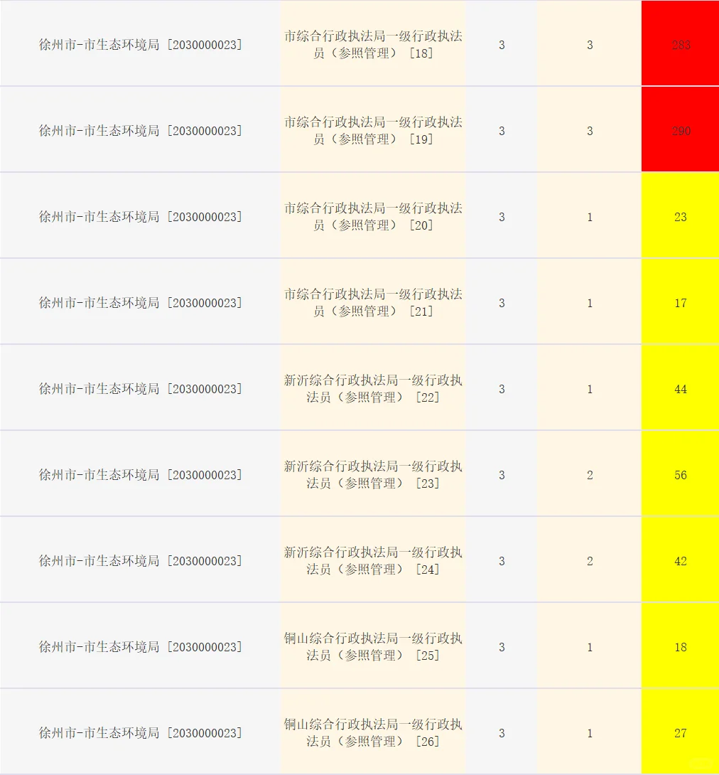 徐州公务员市区岗位报名人数
