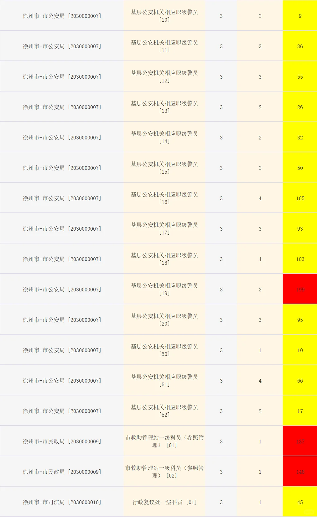 徐州公务员市区岗位报名人数