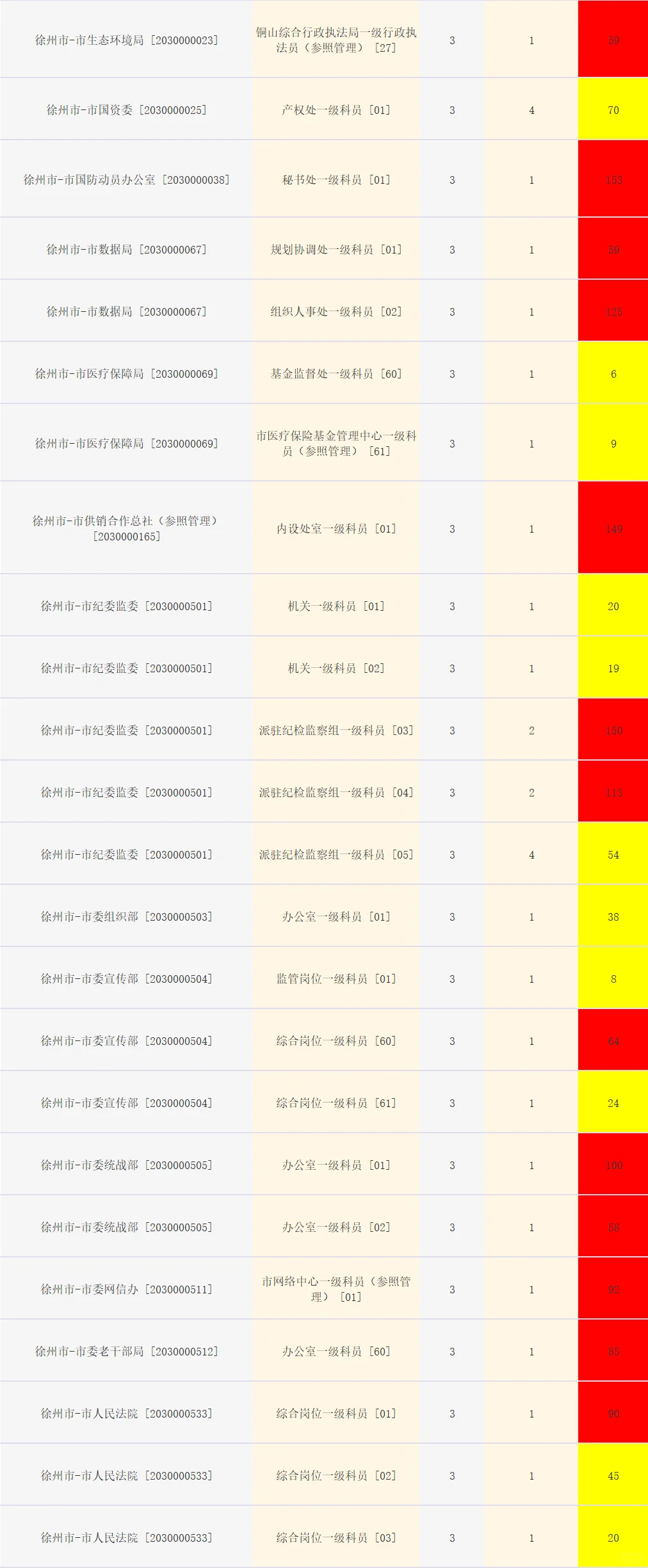 徐州公务员市区岗位报名人数