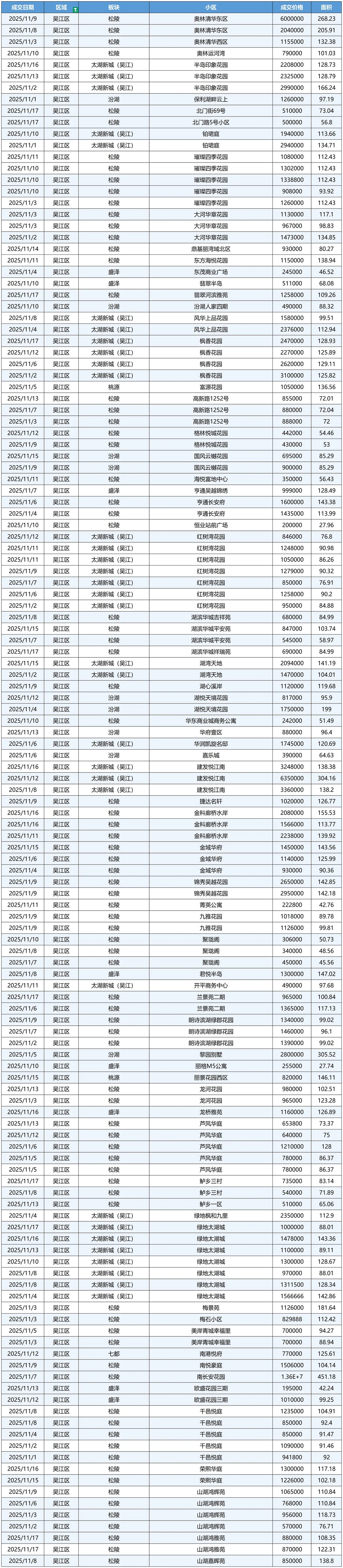 25年11月1-17日苏州吴江区二手房实时成交