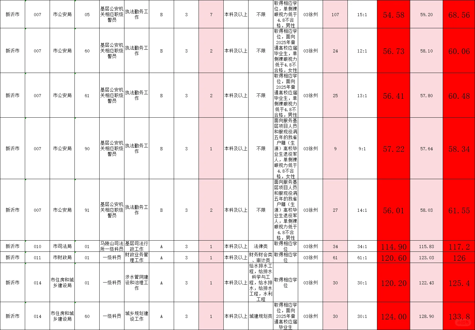 徐州事业编新沂岗位！内含最高最低进面分