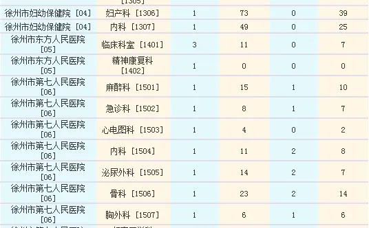 徐州事业单位医务人员招聘最后一天报名啦!