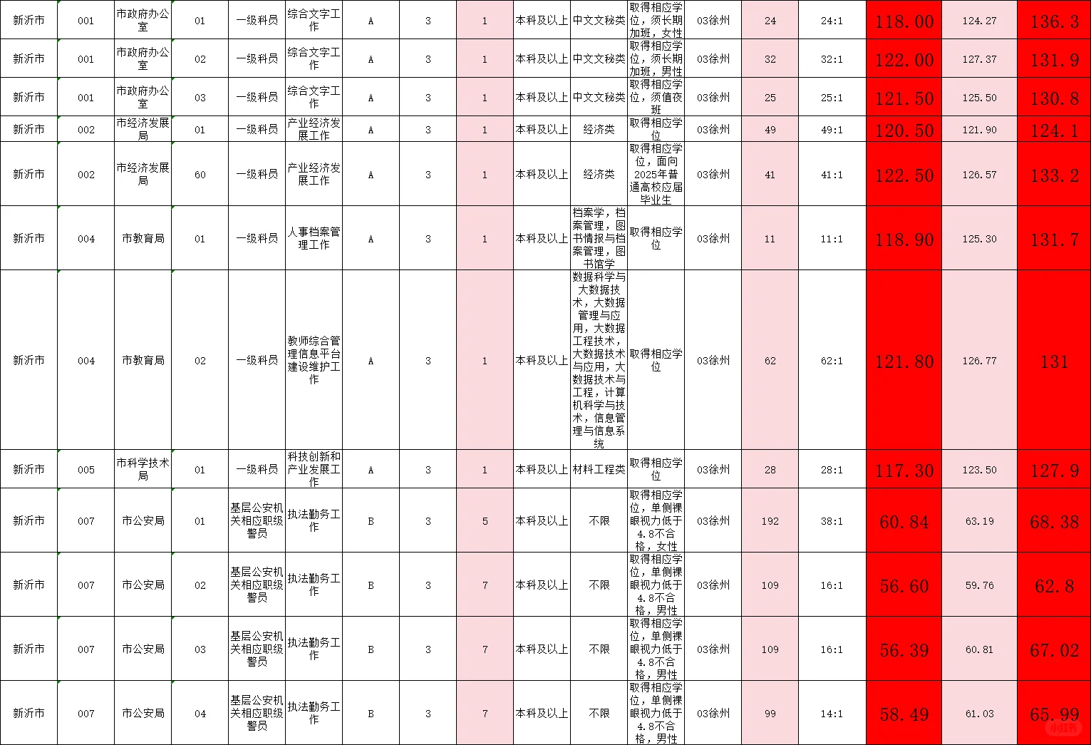 徐州事业编新沂岗位！内含最高最低进面分