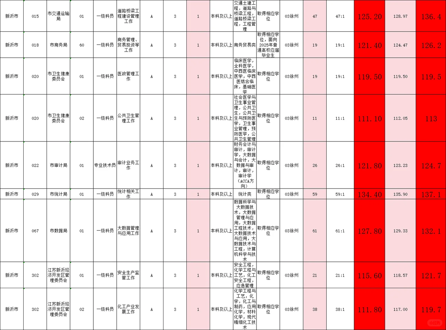 徐州事业编新沂岗位！内含最高最低进面分