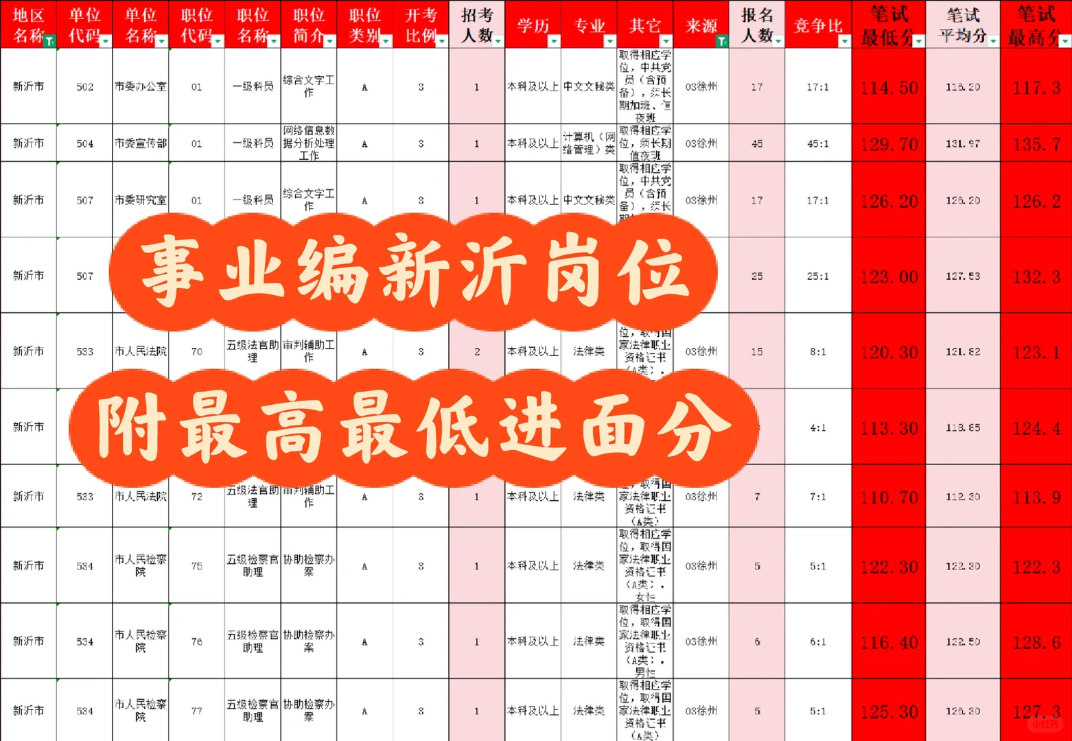 徐州事业编新沂岗位！内含最高最低进面分
