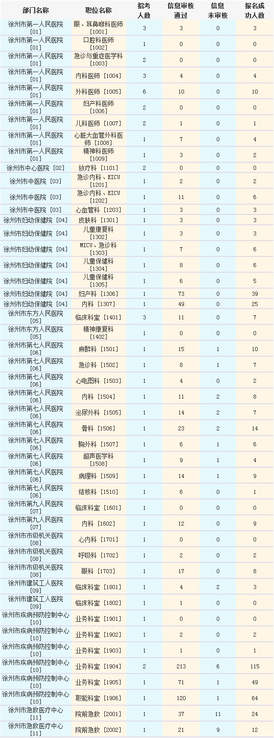 徐州事业单位医务人员招聘最后一天报名啦!