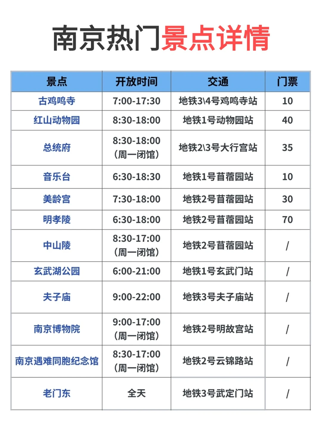话虽难听。。但的确是南京旅游的现状。。。