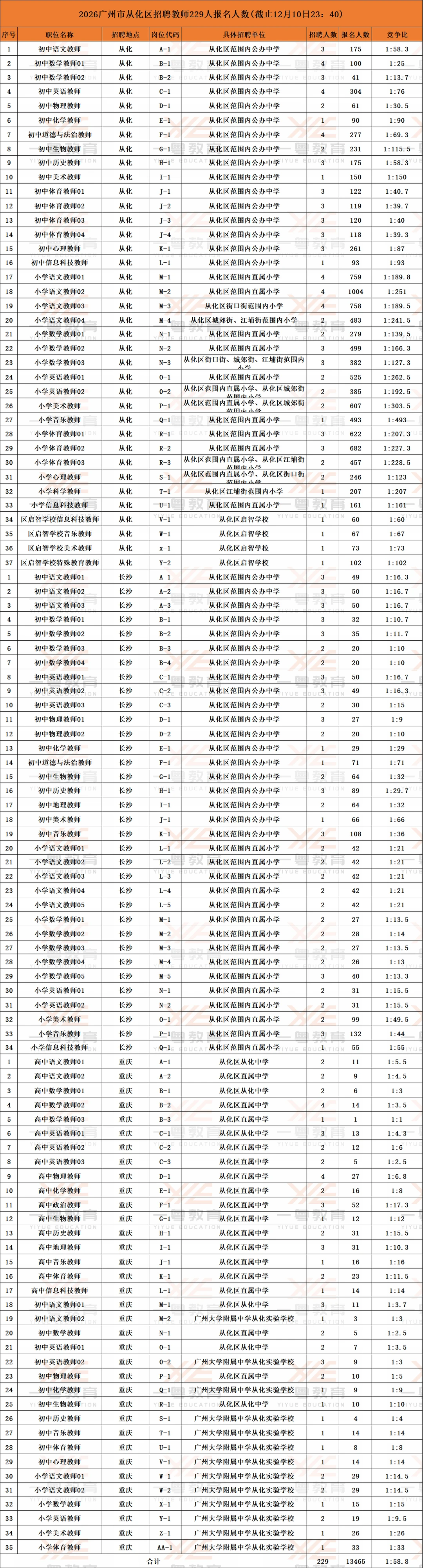13465人报名，广州从化报名12月11日截止