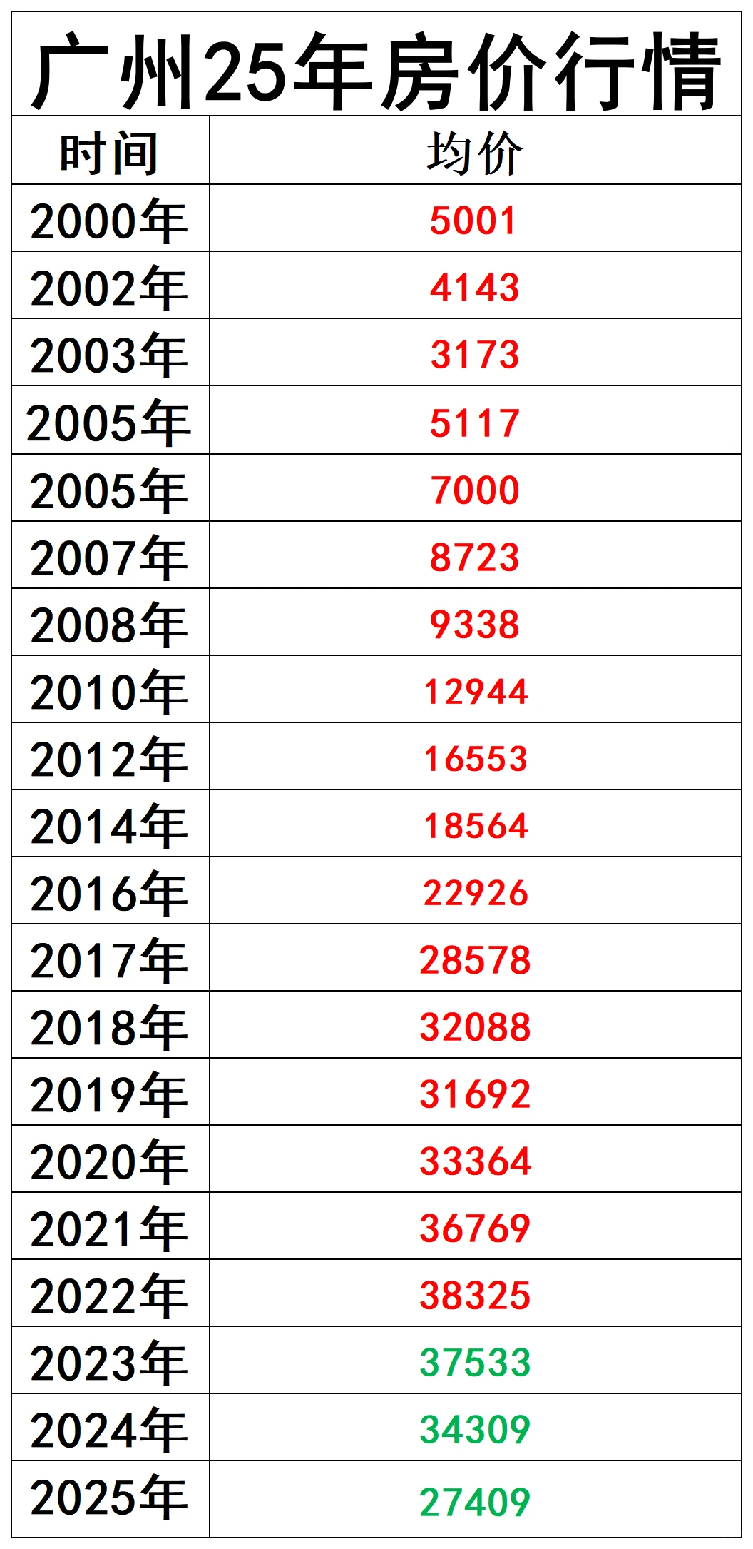 广州房价这25年起起伏伏