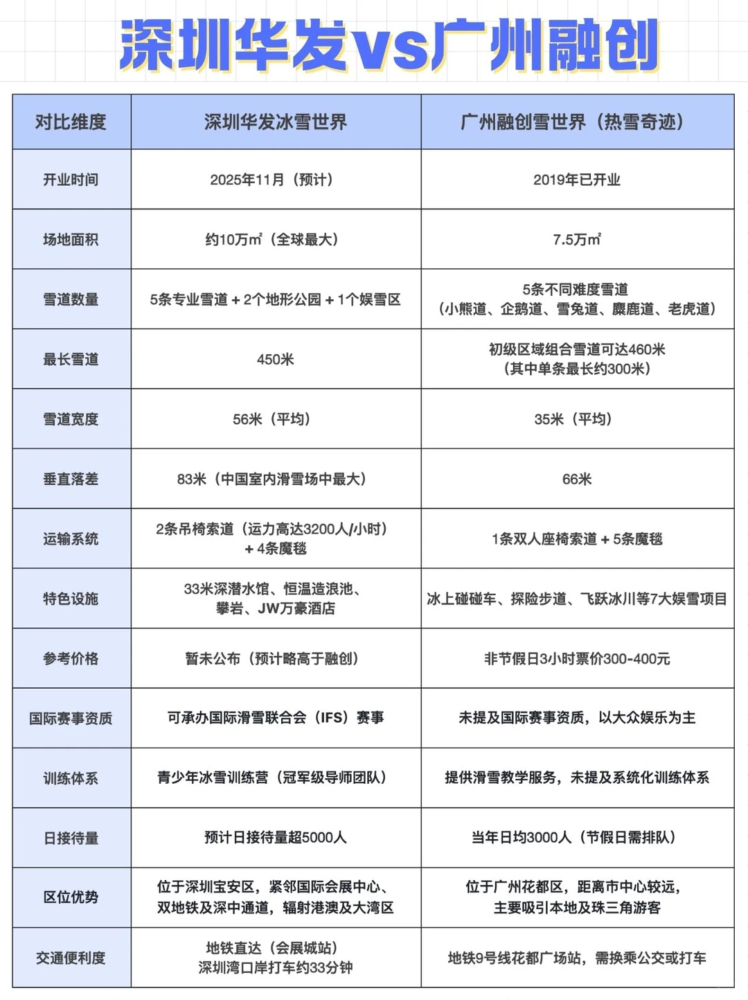 深圳华发VS广州融创，华南两大滑雪场终极PK