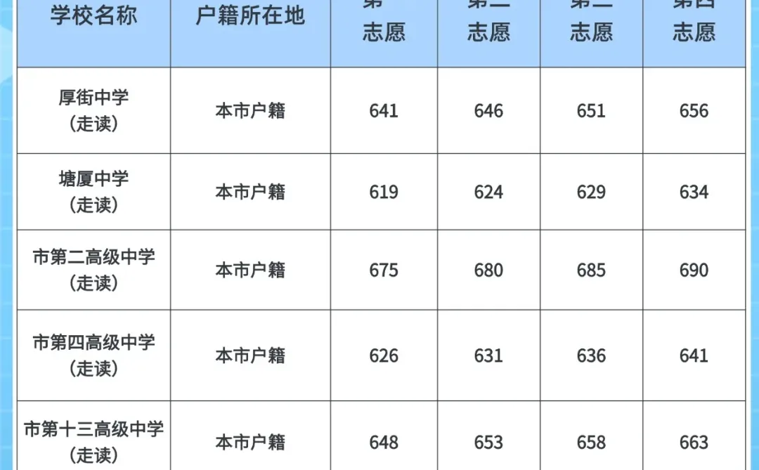 📣2025年东莞各高中录取分数线参考