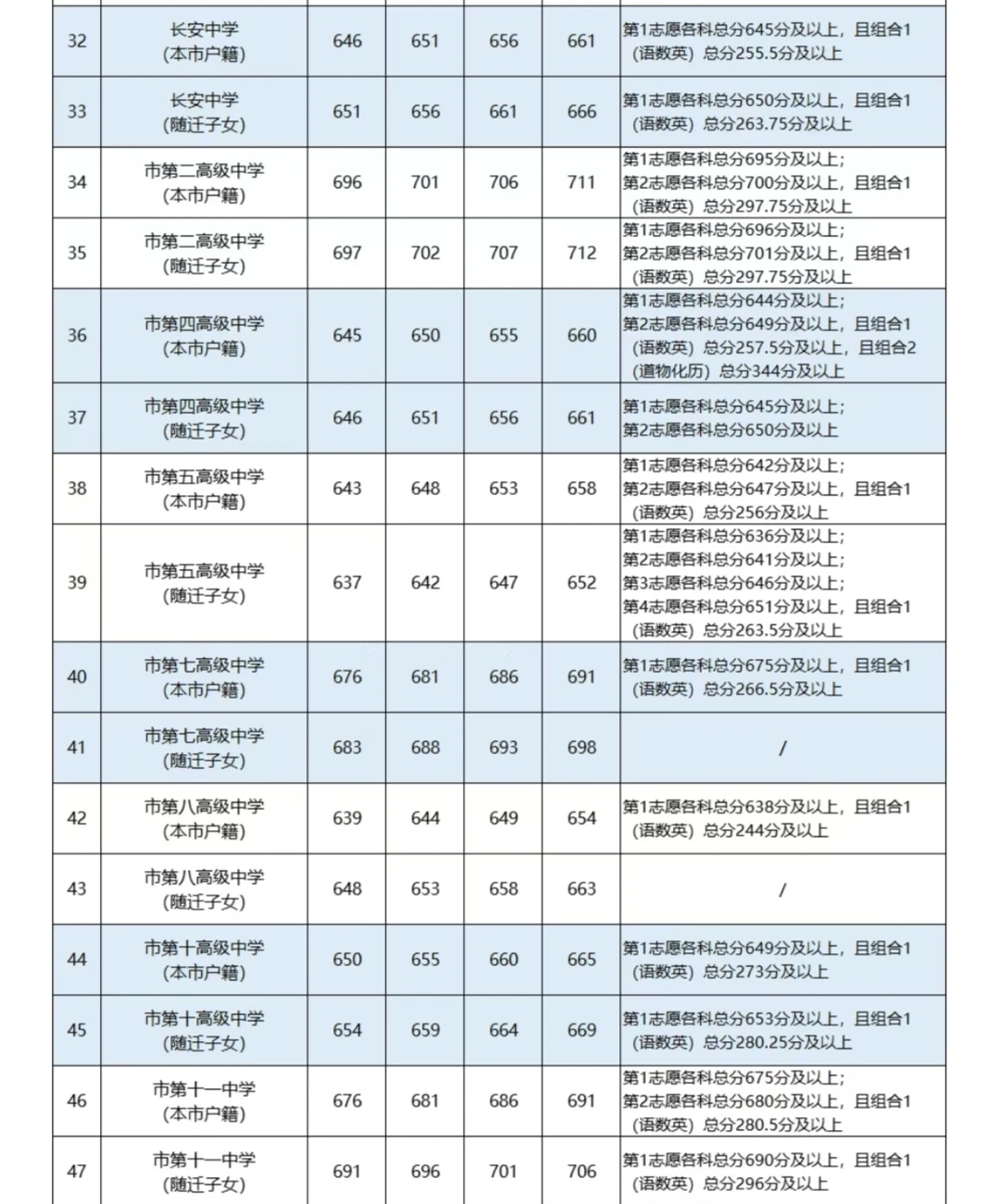 2025年东莞中考分数线出来啦