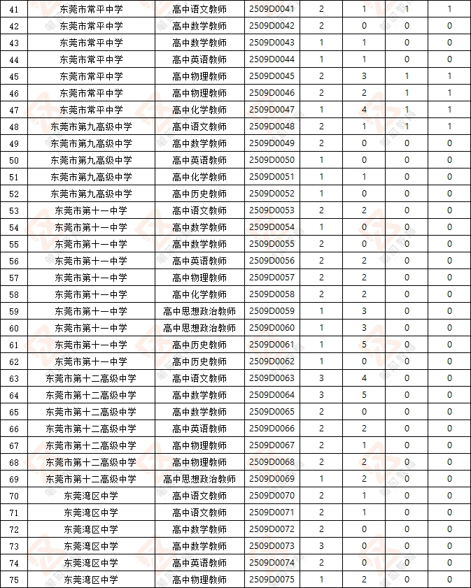 这场东莞校招还有多少同学打算去啊……