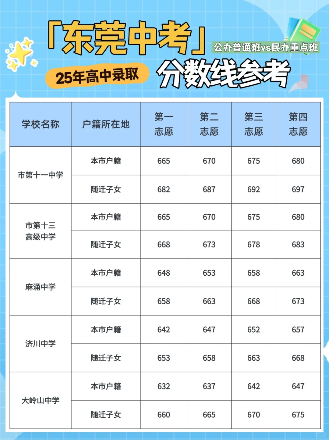📣2025年东莞各高中录取分数线参考