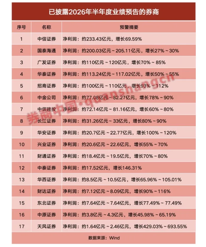 天风重研、开源惠小、兴业向绿:券商三杰突围密码