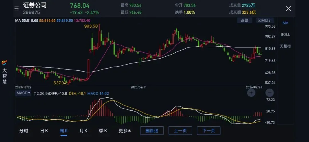 20260726券商指数分析