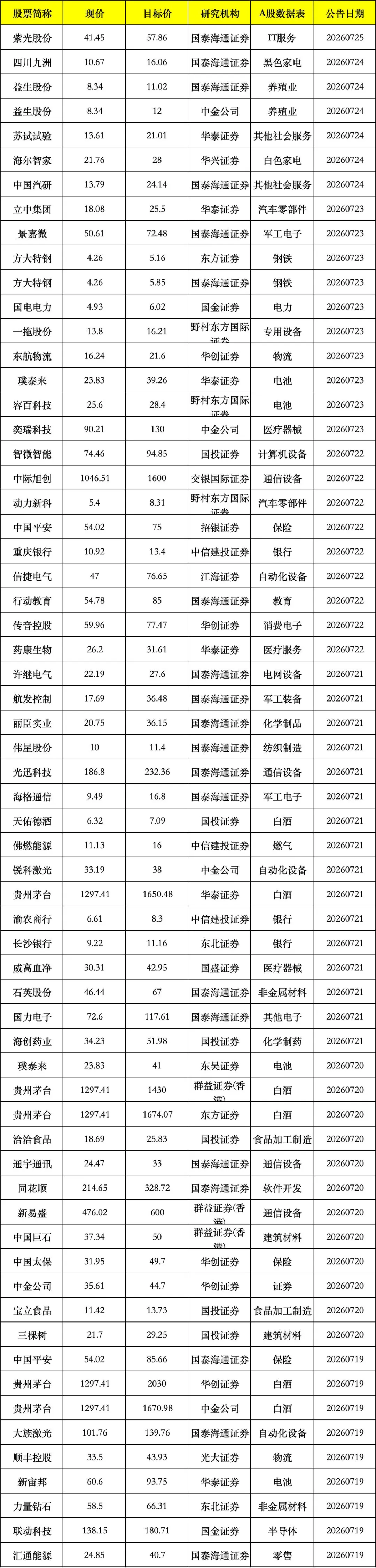 7月26日,券商给予评级并且给出目标价的公司一览