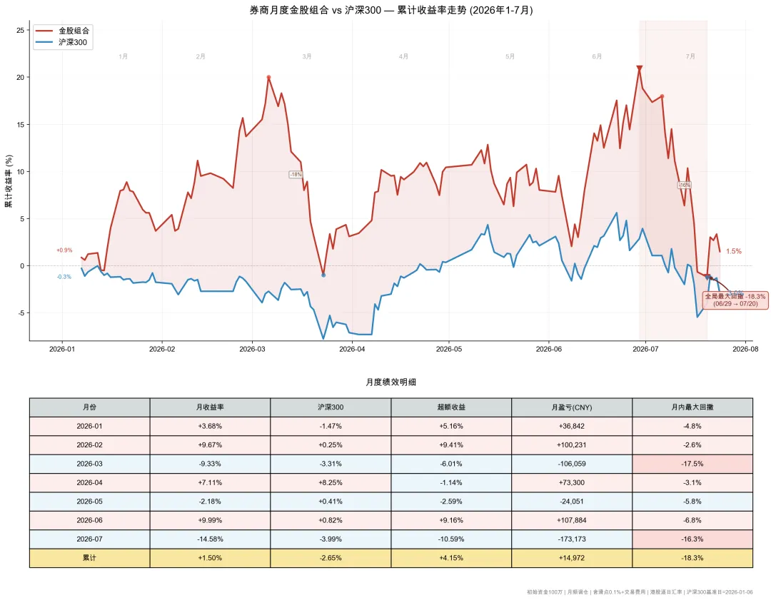 量化小白学系列:券商每月金股的含金量,可以躺平跟投吗?