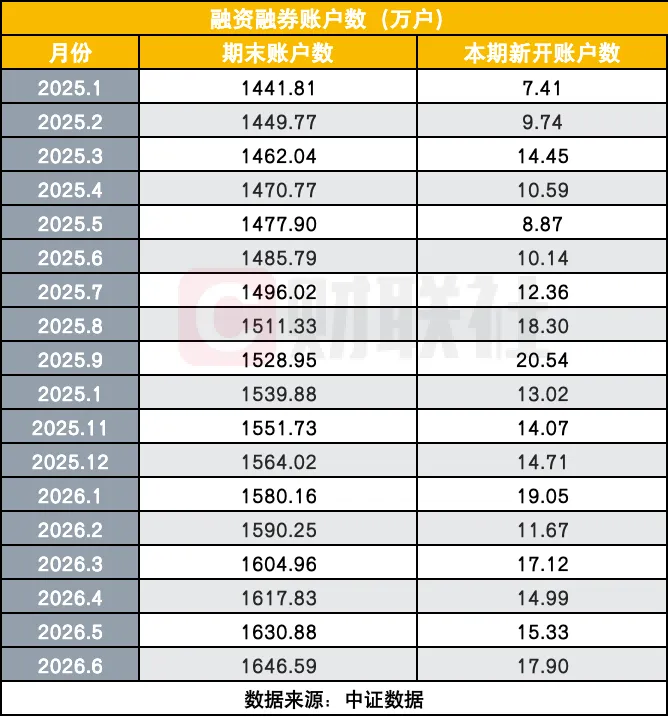 两融利率卷到3%以下,券商抢客进入新阶段
