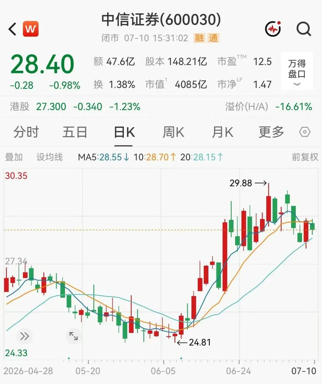 4000亿券商一哥半年狂赚233亿,创历史新高