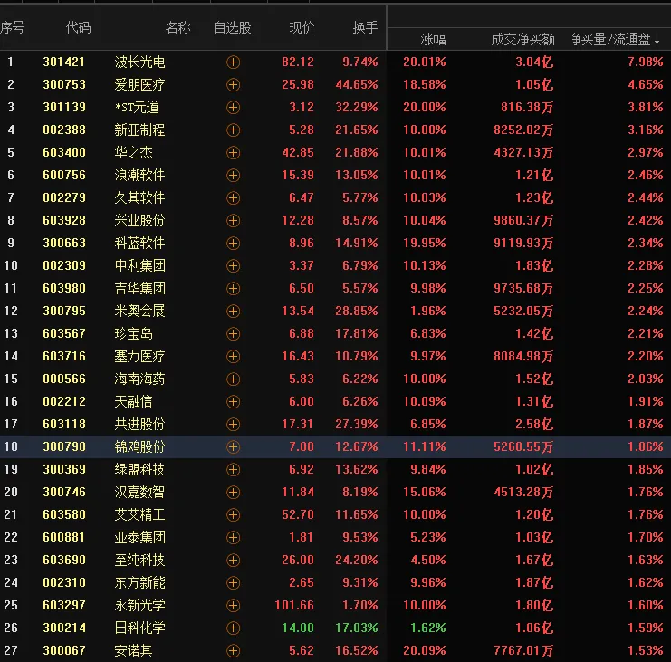 7月28日私募 ,外资 ,基金,券商有*入的标的见下独家截图 +安诺其 300067 来看下它的K线形态学习 +7.28主力净买入额最多的 标的截图