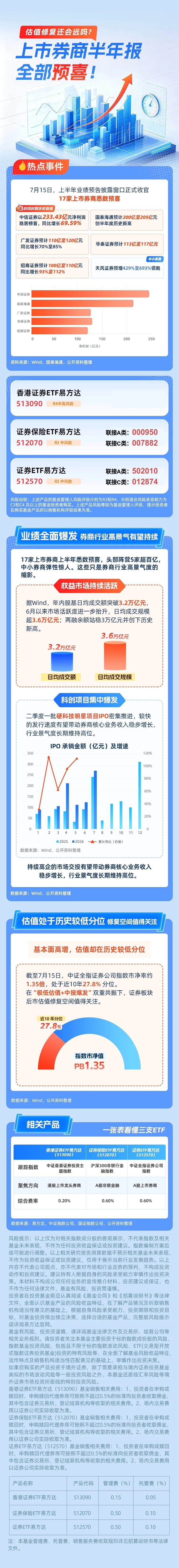上市券商半年报全部预喜!