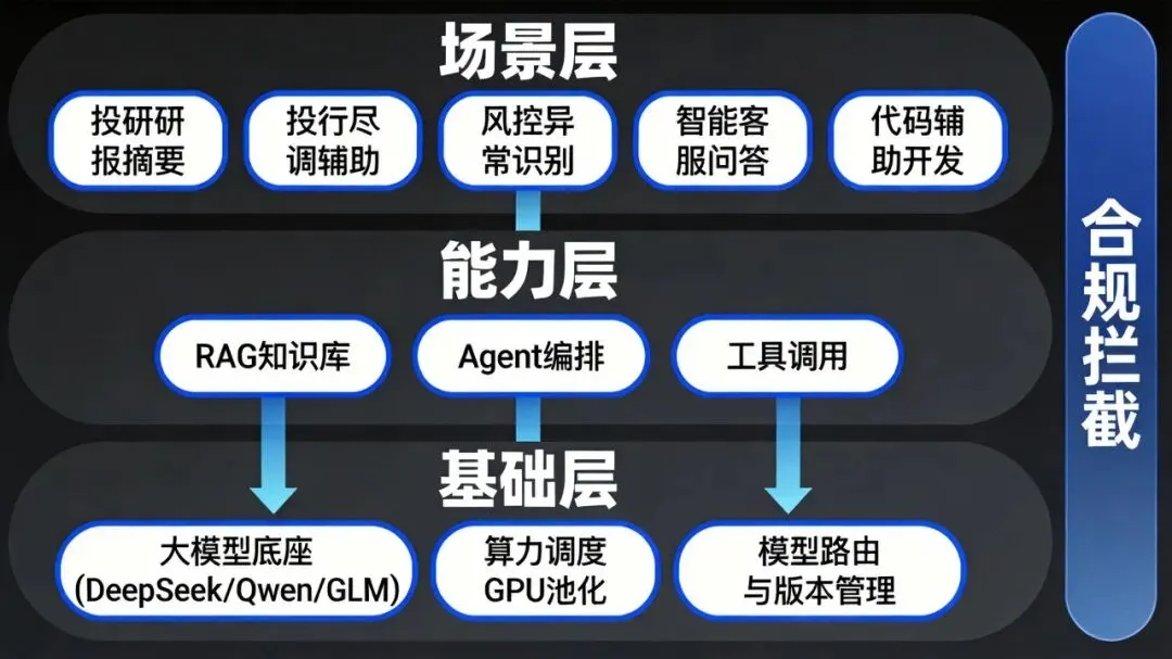 券商大模型落地的三层架构与关键技术决策