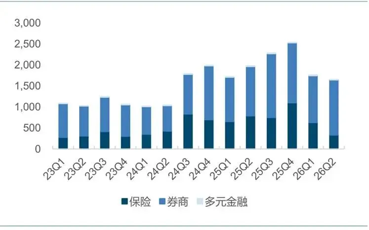 公募二季度持仓曝光!券商板块获资金认可,证券ETF景顺(159008)既锁定头部效应,又保留业绩弹性.