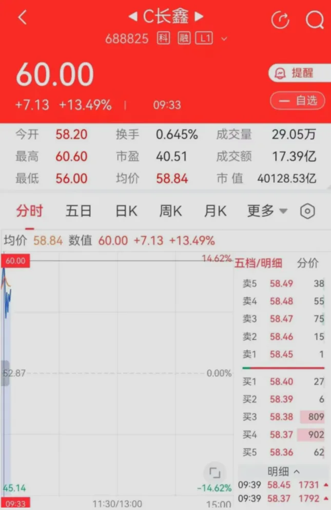 长鑫突破4万亿!券商狂欢喊出5万亿目标