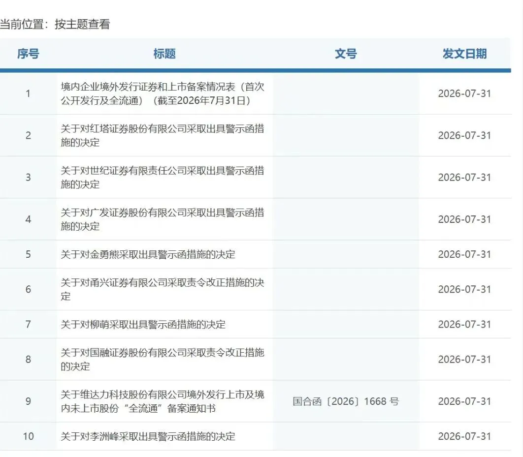 一日9张监管罚单出炉!6家券商投行业务内控存漏洞