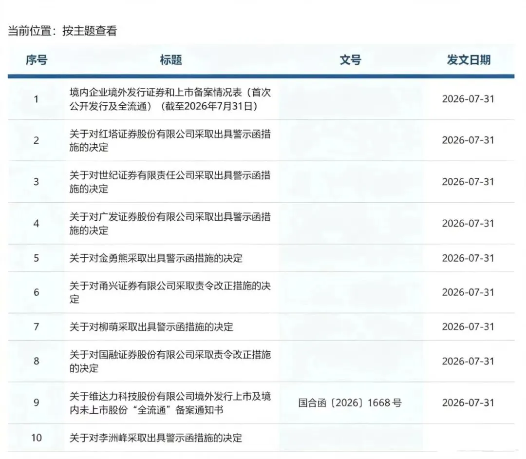 证监会一日连发9文,涉6券商3负责人!近两年现场检查终止率如何?前7月A股 IPO 龙虎榜[上市/过会/排队地区和机构TOP 10 ]