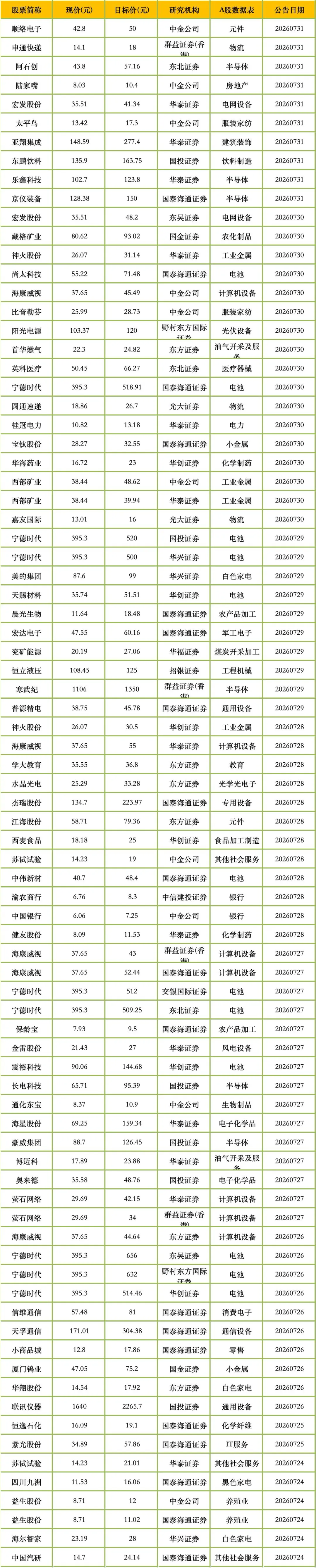 8月2日,券商给予评级并且给出目标价的公司一览