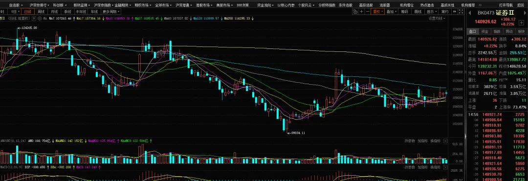 科技稳不住,券商起不来,大盘没得救