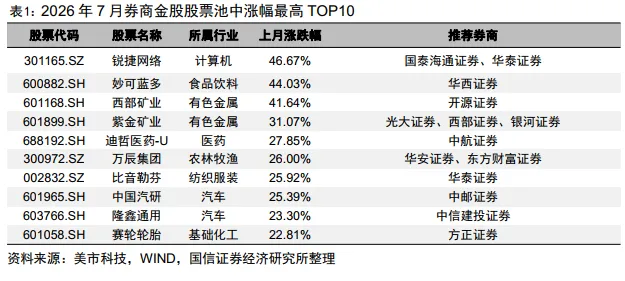 【国信金工】券商金股8月投资月报