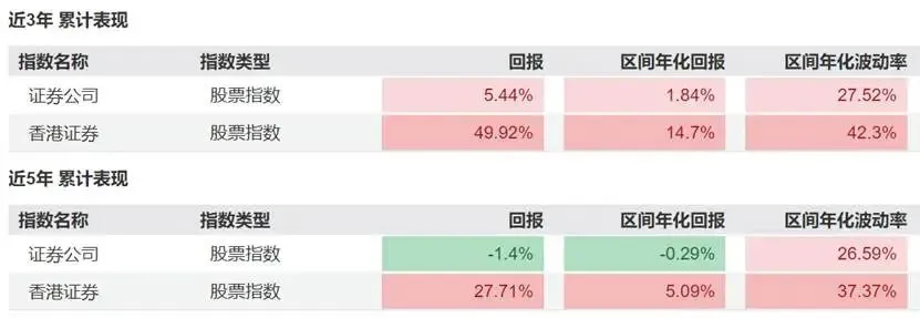 投资券商指数,选香港还是选内地?借道证券ETF景顺(159008)布局A股板块低估值机遇